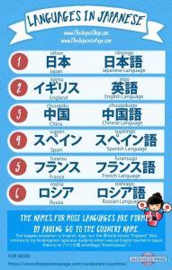 Language Names in Japanese Chart