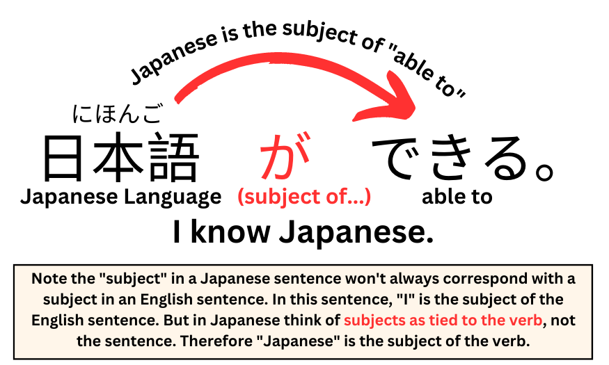 Illustrating the function of が in this sentence